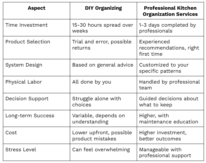 Comparison chart showing differences between DIY organizing and professional kitchen organization services including time, cost, and long-term results