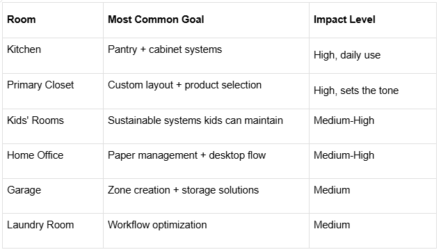 Table listing the most common organization goal and impact level for six rooms in the home