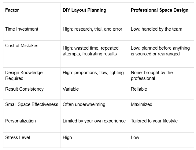Seven-factor table comparing DIY layout planning against professional space design across time, cost, knowledge, and results Seven-factor table comparing DIY layout planning against professional space design across time, cost, knowledge, and results