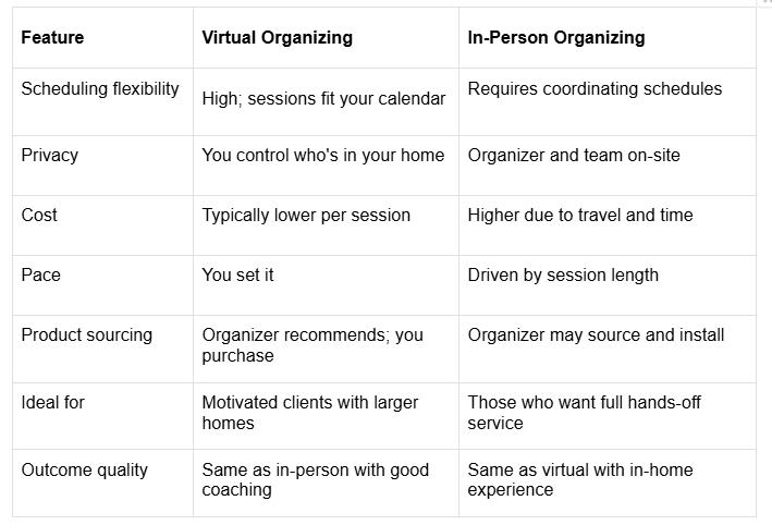 Comparison chart outlining the differences between virtual organizing and in-person organizing services, including flexibility, privacy, cost, and outcomes.