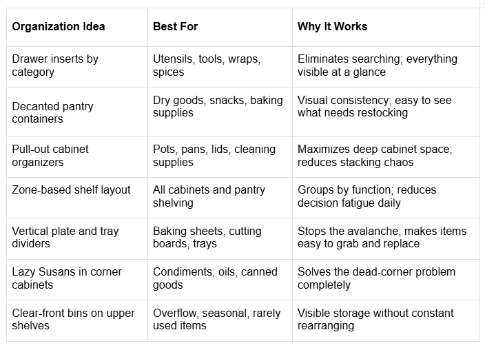 Table outlining kitchen organization ideas, ideal uses, and benefits, including drawer inserts, pantry containers, pull-out organizers, and zone-based storage layouts. Table outlining kitchen organization ideas, ideal uses, and benefits, including drawer inserts, pantry containers, pull-out organizers, and zone-based storage layouts.