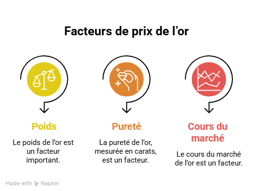 calcul du prix de rachat de l’or selon poids pureté et cours du marché