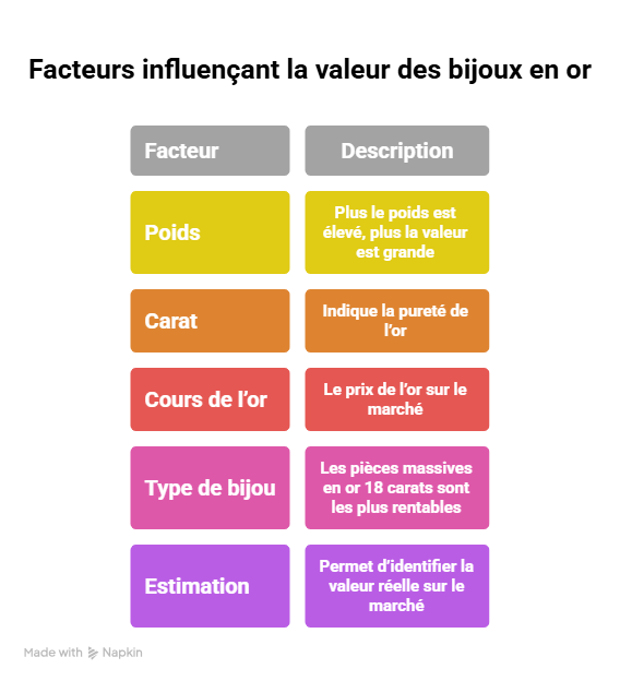 analyse valeur bijoux en or selon carat poids et structure pour optimisation du rachat or et estimation précise