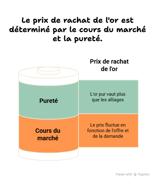 Estimation de bijoux en or avant un rachat en octobre 2026