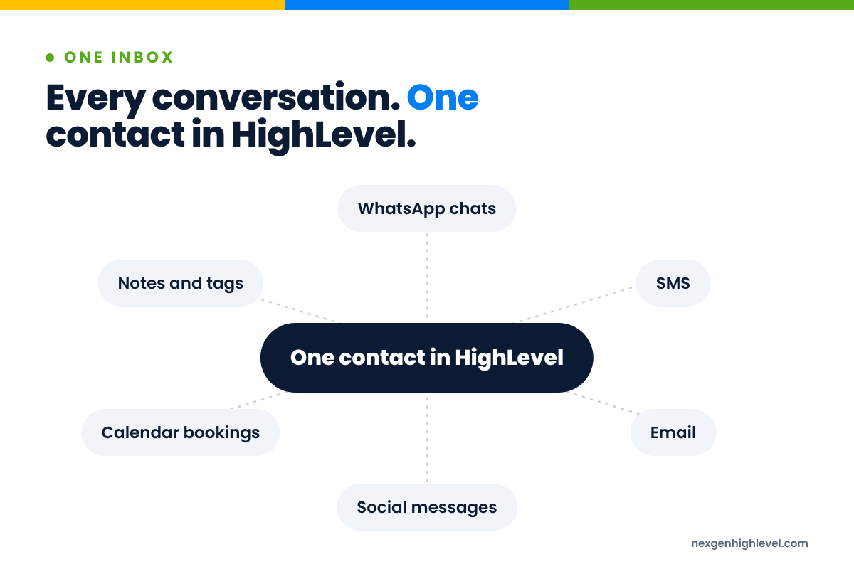 Diagram: Every conversation. One contact in HighLevel. One contact in HighLevel at the centre, connected to WhatsApp chats, SMS, Email, Social messages, Calendar bookings, Notes and tags.