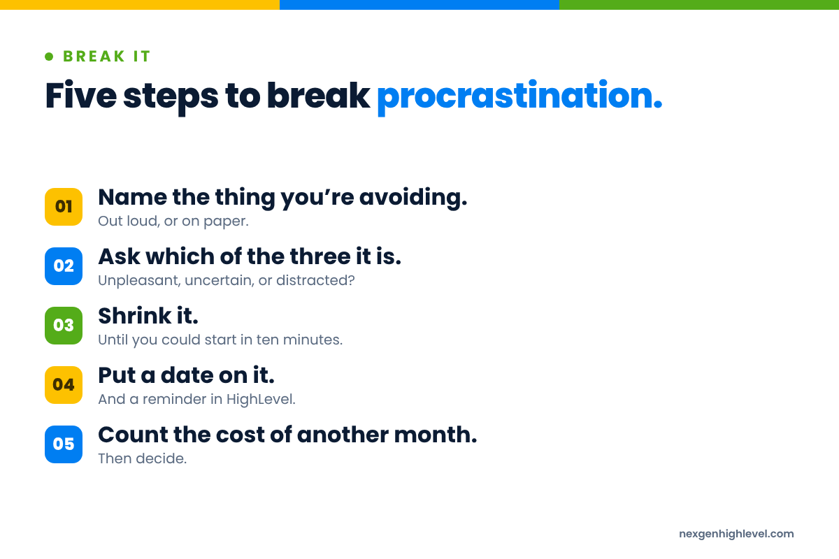 Diagram: Five steps to break procrastination. 1. Name the thing you’re avoiding; 2. Ask which of the three it is; 3. Shrink it; 4. Put a date on it; 5. Count the cost of another month.