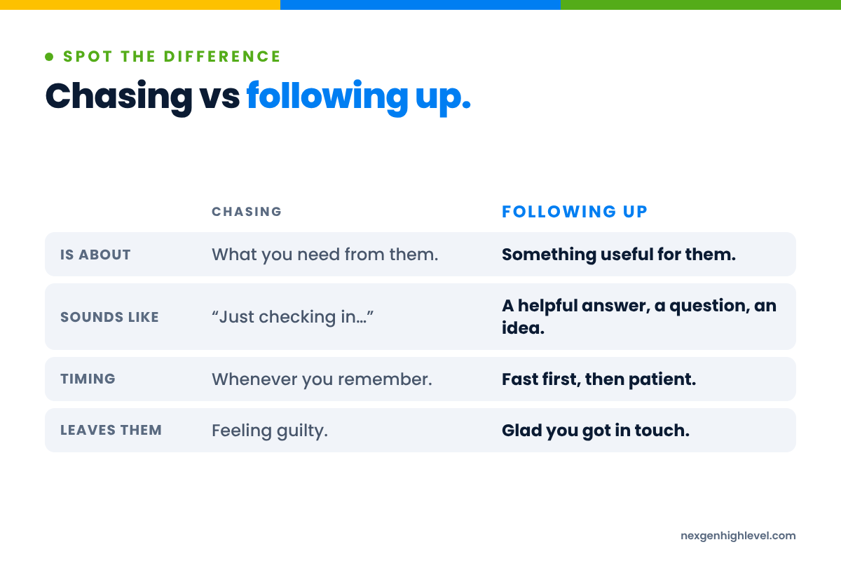 Diagram: Chasing vs following up. Is about: What you need from them versus Something useful for them; Sounds like: “Just checking in…” versus A helpful answer, a question, an idea; Timing: Whenever you remember versus Fast first, then patient; Leaves them: Feeling guilty versus Glad you got in touch.