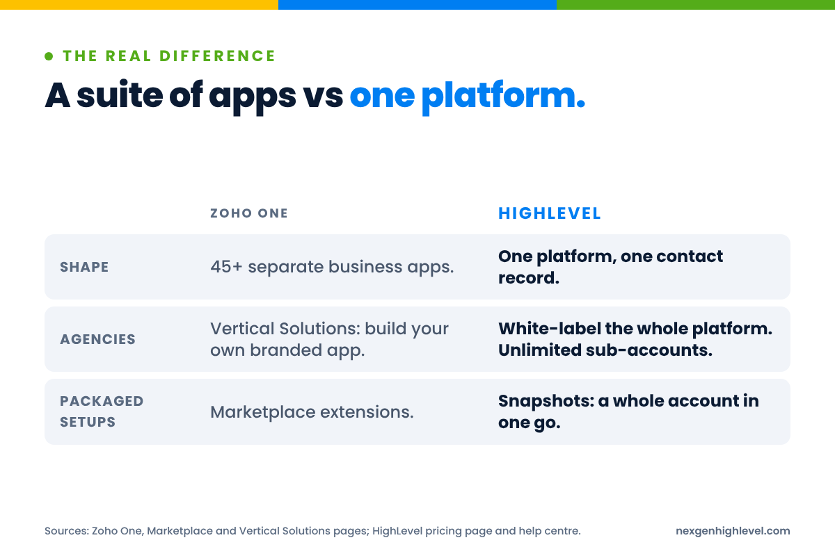 Diagram: A suite of apps vs one platform. Shape: 45+ separate business apps versus One platform, one contact record; Agencies: Vertical Solutions: build your own branded app versus White-label the whole platform. Unlimited sub-accounts; Packaged setups: Marketplace extensions versus Snapshots: a whole account in one go.