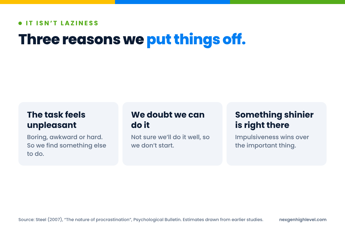 Diagram: Three reasons we put things off. The task feels unpleasant; We doubt we can do it; Something shinier is right there.