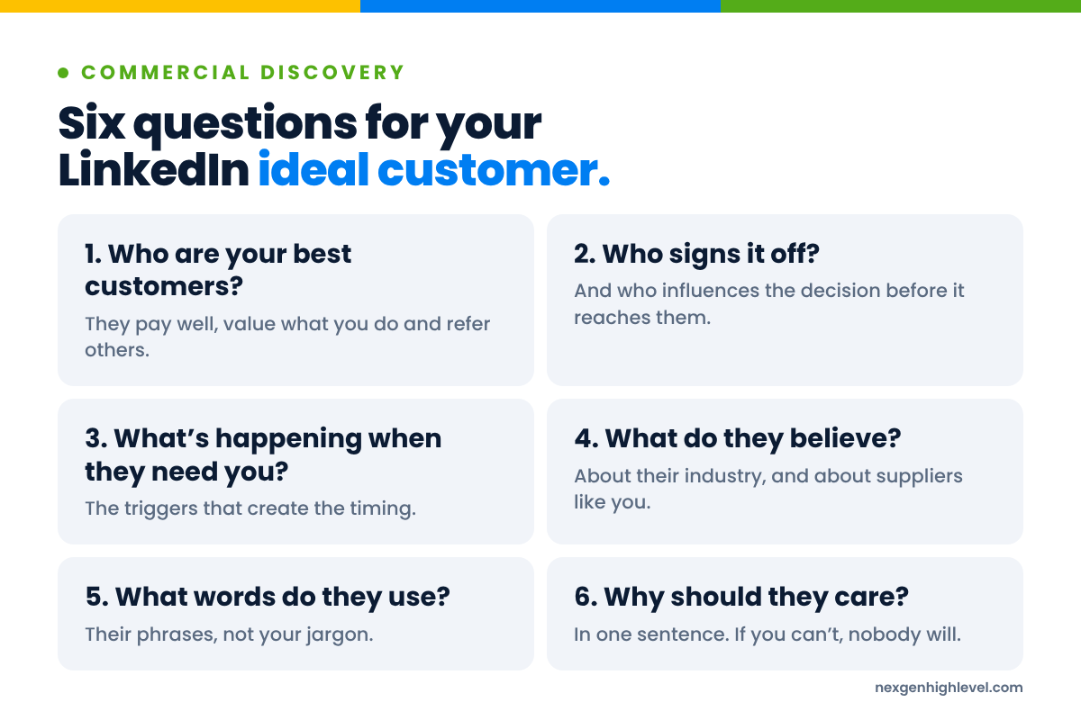 Diagram: Six questions for your LinkedIn ideal customer. 1. Who are your best customers; 2. Who signs it off; 3. What’s happening when they need you; 4. What do they believe; 5. What words do they use; 6. Why should they care.