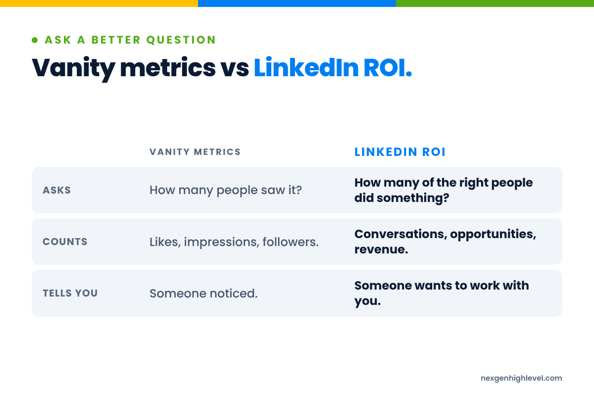 Diagram: Vanity metrics vs LinkedIn ROI. Asks: How many people saw it? versus How many of the right people did something?; Counts: Likes, impressions, followers versus Conversations, opportunities, revenue; Tells you: Someone noticed versus Someone wants to work with you.