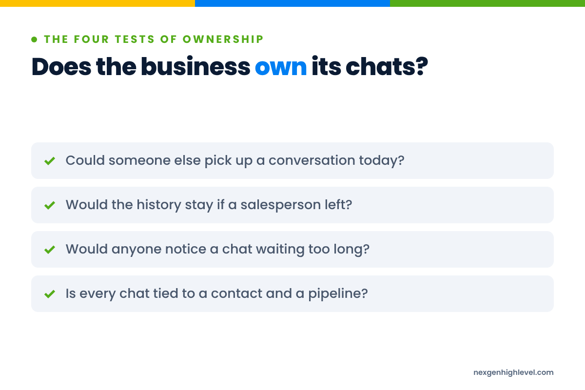 Diagram: Does the business own its chats?. Could someone else pick up a conversation today?; Would the history stay if a salesperson left?; Would anyone notice a chat waiting too long?; Is every chat tied to a contact and a pipeline?