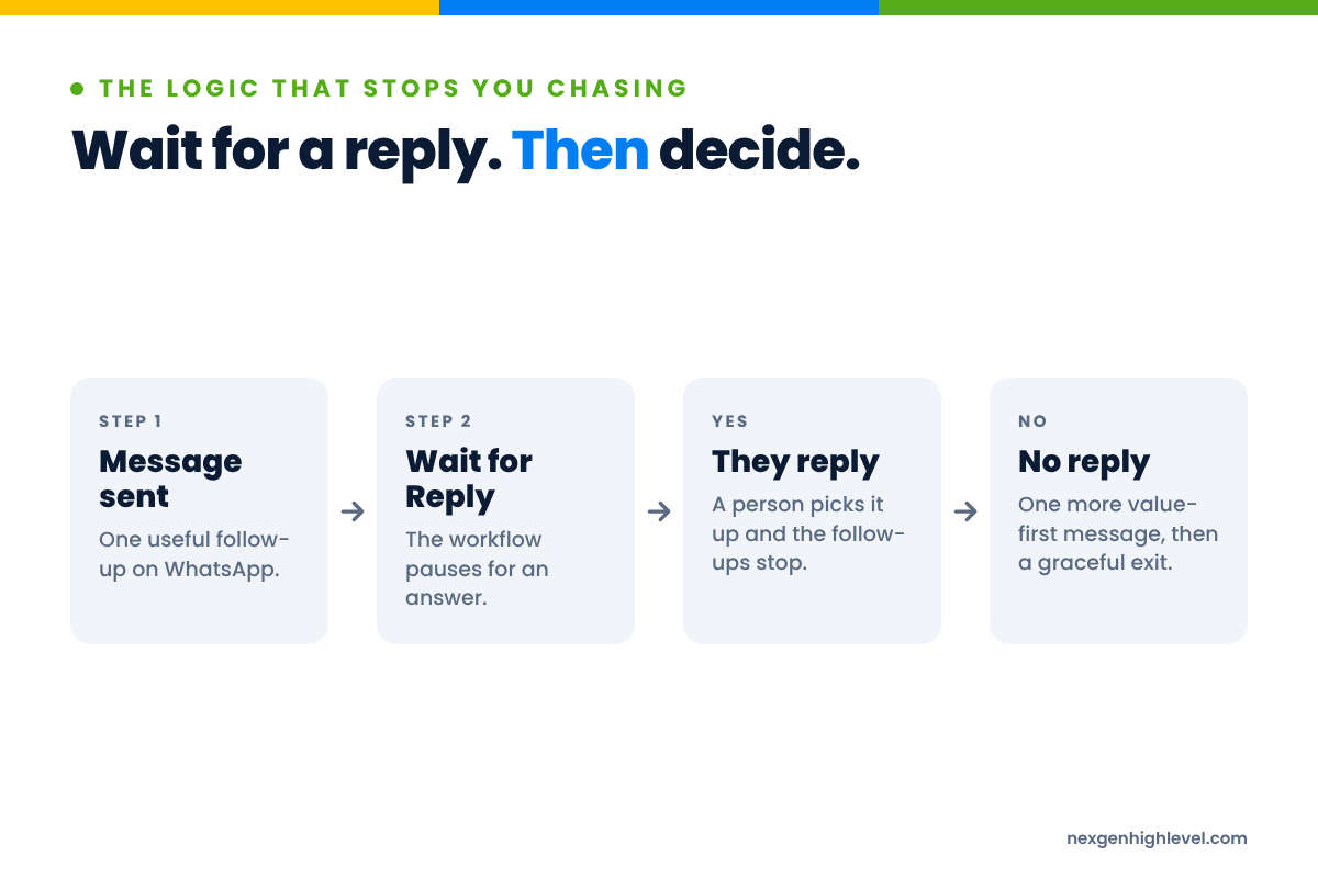 Diagram: Wait for a reply. Then decide. Message sent → Wait for Reply → They reply → No reply.