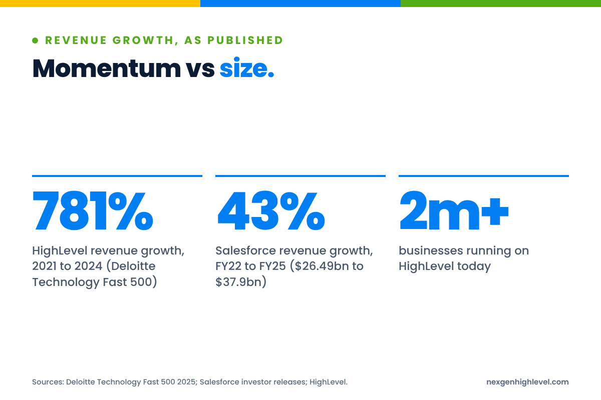 Diagram: Momentum vs size. 781% HighLevel revenue growth, 2021 to 2024 (Deloitte Technology Fast 500); 43% Salesforce revenue growth, FY22 to FY25 ($26.49bn to $37.9bn); 2m+ businesses running on HighLevel today.