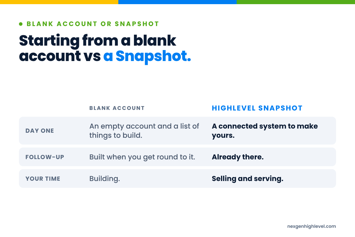 Diagram: Starting from a blank account vs a Snapshot. Day one: An empty account and a list of things to build versus A connected system to make yours; Follow-up: Built when you get round to it versus Already there; Your time: Building versus Selling and serving.
