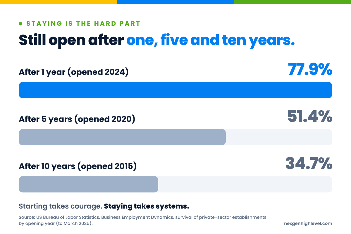 Diagram: Still open after one, five and ten years. After 1 year (opened 2024) 77.9%; After 5 years (opened 2020) 51.4%; After 10 years (opened 2015) 34.7%.