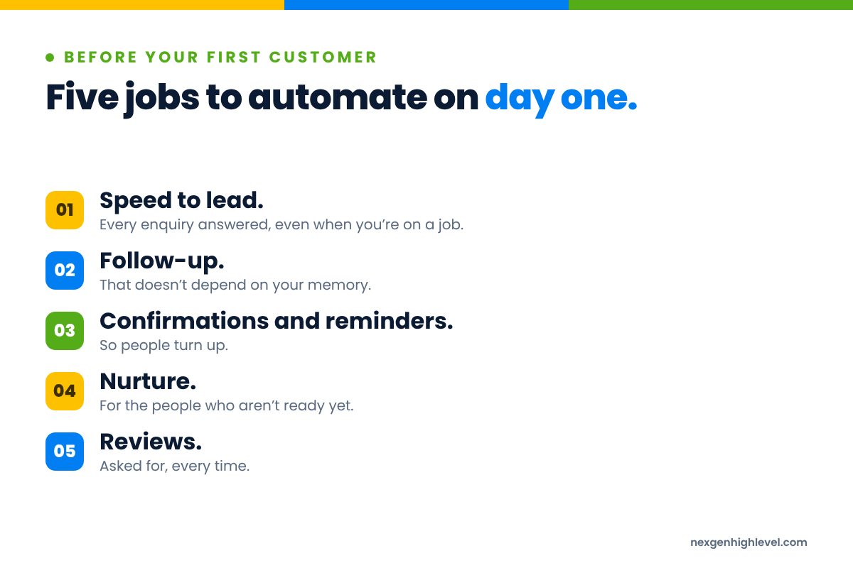 Diagram: Five jobs to automate on day one. 1. Speed to lead; 2. Follow-up; 3. Confirmations and reminders; 4. Nurture; 5. Reviews.