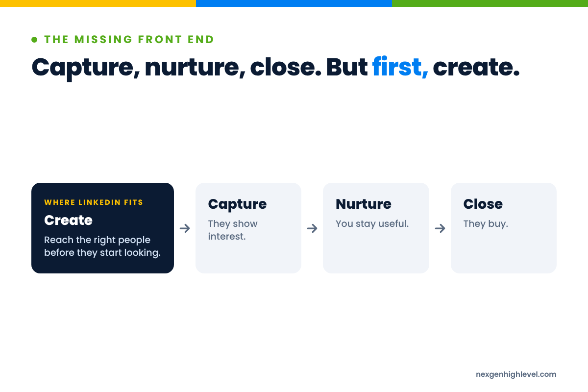 Diagram: Capture, nurture, close. But first, create. Create → Capture → Nurture → Close.