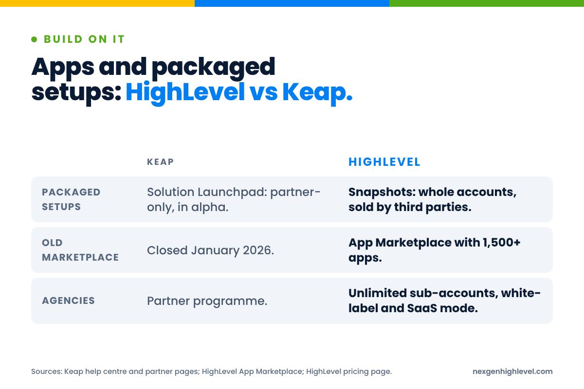 Diagram: Apps and packaged setups: HighLevel vs Keap. Packaged setups: Solution Launchpad: partner-only, in alpha versus Snapshots: whole accounts, sold by third parties; Old marketplace: Closed January 2026 versus App Marketplace with 1,500+ apps; Agencies: Partner programme versus Unlimited sub-accounts, white-label and SaaS mode.