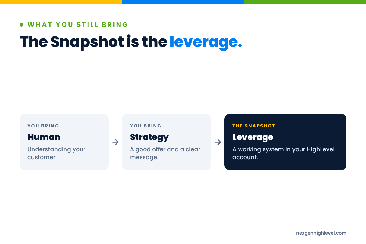 Diagram: The Snapshot is the leverage. Human → Strategy → Leverage.