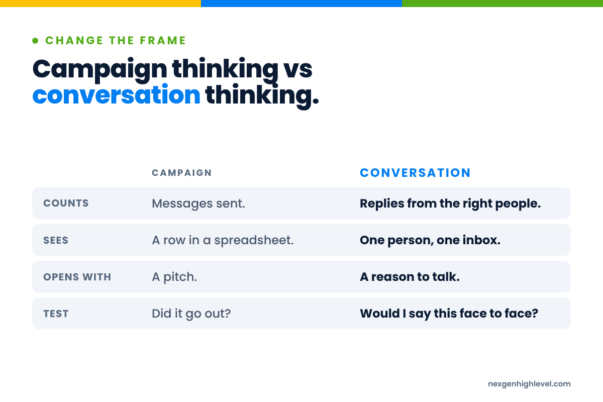 Diagram: Campaign thinking vs conversation thinking. Counts: Messages sent versus Replies from the right people; Sees: A row in a spreadsheet versus One person, one inbox; Opens with: A pitch versus A reason to talk; Test: Did it go out? versus Would I say this face to face?