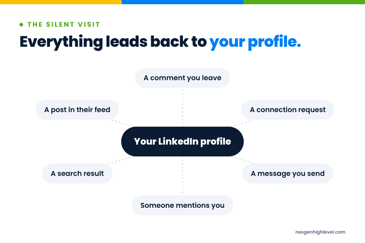 Diagram: Everything leads back to your profile. Your LinkedIn profile at the centre, connected to A comment you leave, A connection request, A message you send, Someone mentions you, A search result, A post in their feed.