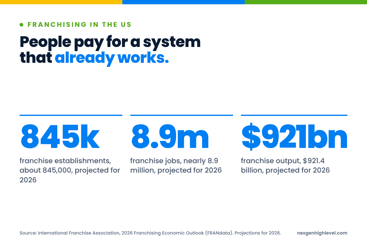 Diagram: People pay for a system that already works. 845k franchise establishments, about 845,000, projected for 2026; 8.9m franchise jobs, nearly 8.9 million, projected for 2026; $921bn franchise output, $921.4 billion, projected for 2026.