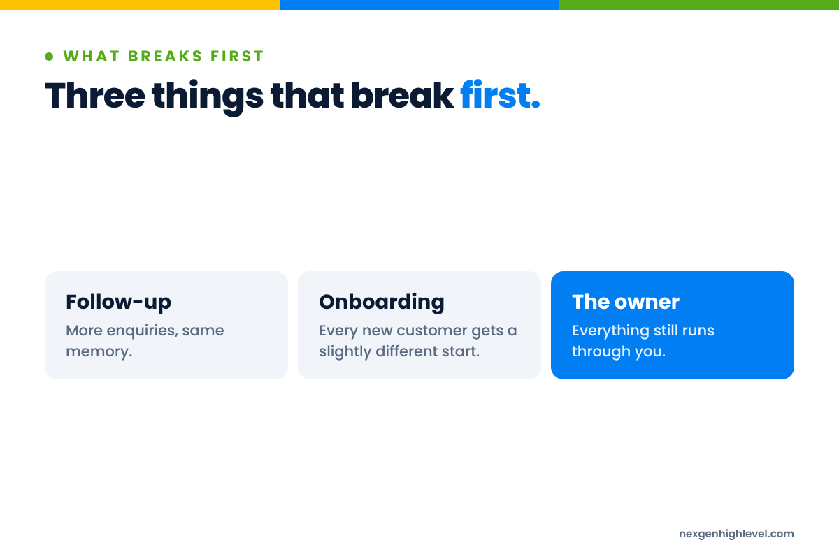 Diagram: Three things that break first. Follow-up; Onboarding; The owner.