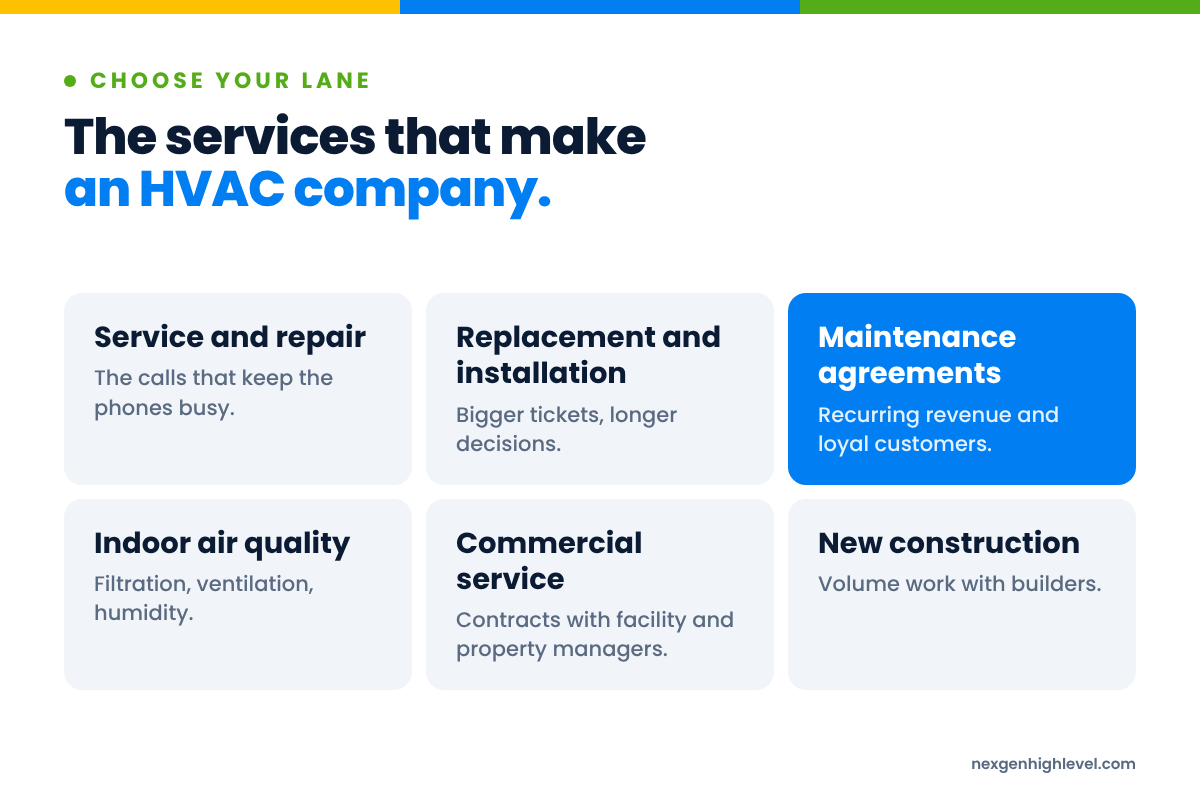 Diagram: The services that make an HVAC company. Service and repair; Replacement and installation; Maintenance agreements; Indoor air quality; Commercial service; New construction.