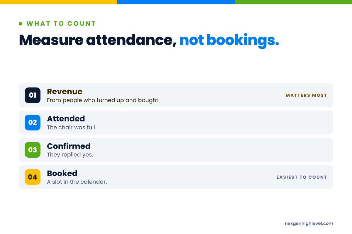 Diagram: Measure attendance, not bookings. Revenue; Attended; Confirmed; Booked.
