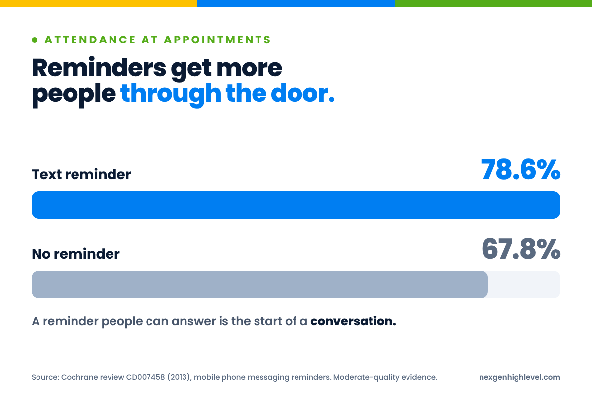Diagram: Reminders get more people through the door. Text reminder 78.6%; No reminder 67.8%.