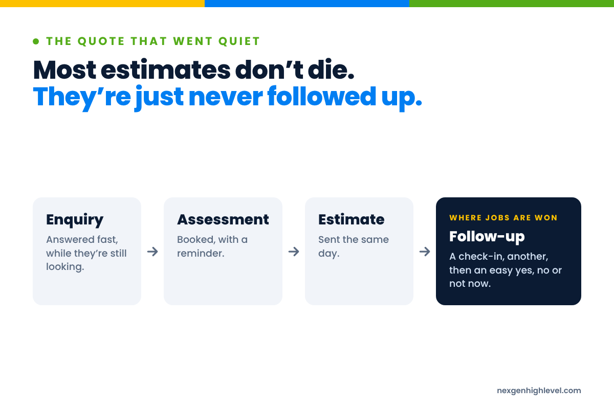 Diagram: Most estimates don’t die. They’re just never followed up. Enquiry → Assessment → Estimate → Follow-up.