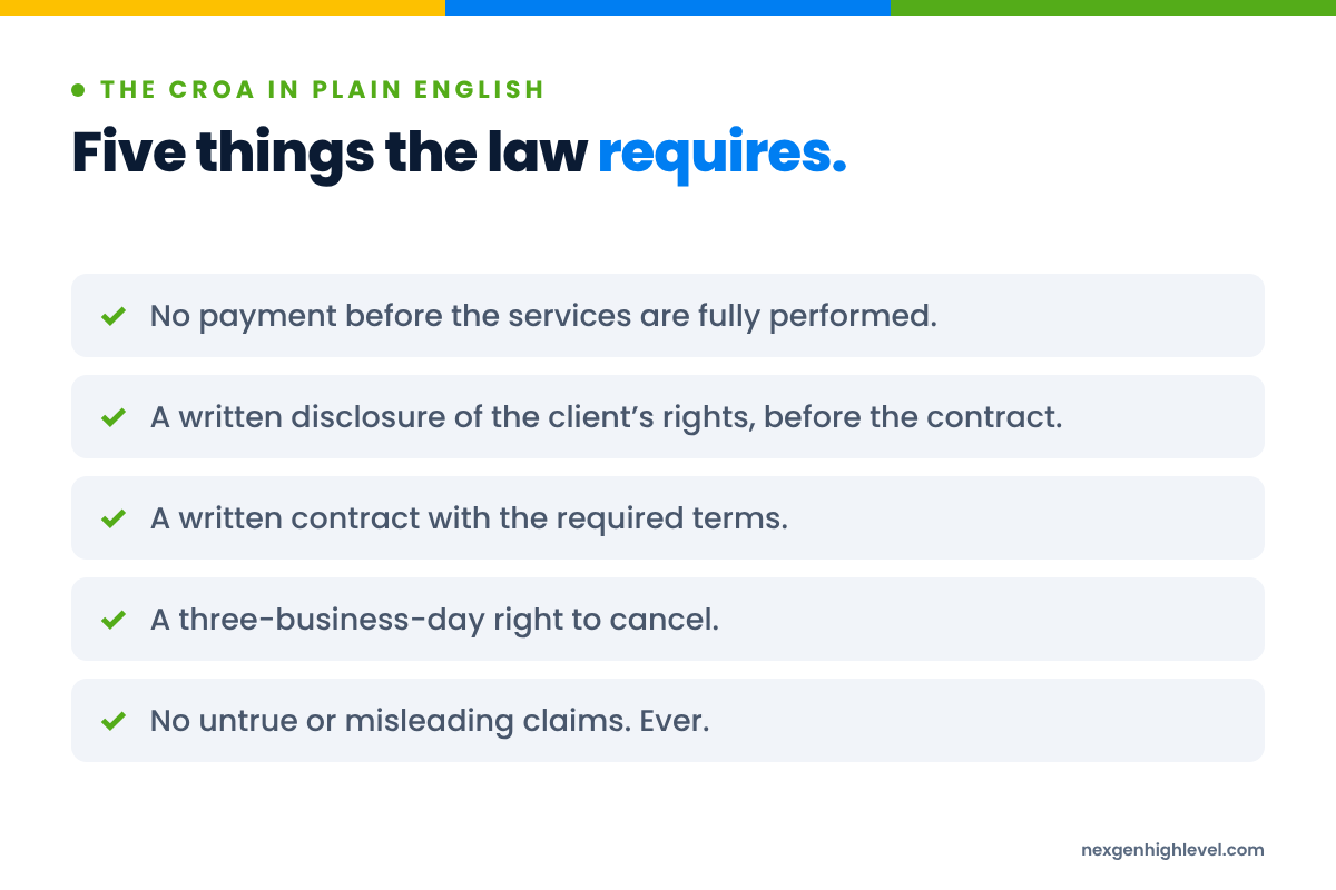 Diagram: Five things the law requires. No payment before the services are fully performed; A written disclosure of the client’s rights, before the contract; A written contract with the required terms; A three-business-day right to cancel; No untrue or misleading claims. Ever.