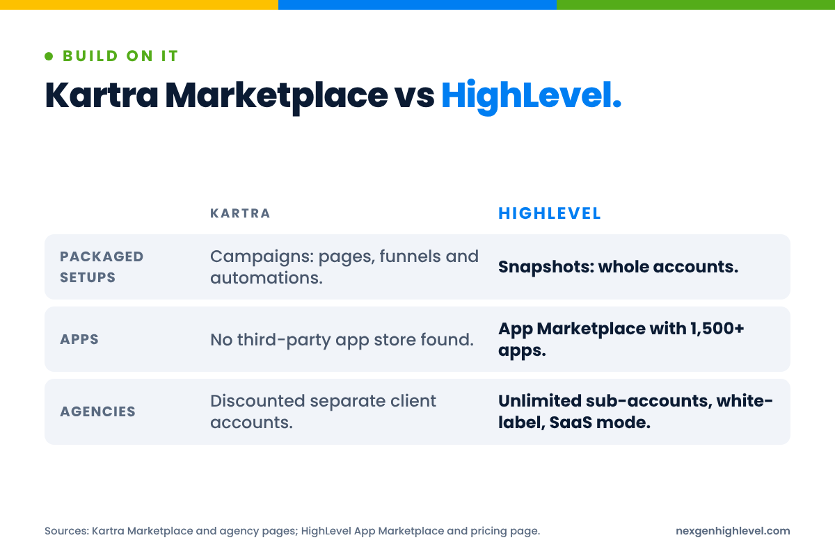 Diagram: Kartra Marketplace vs HighLevel. Packaged setups: Campaigns: pages, funnels and automations versus Snapshots: whole accounts; Apps: No third-party app store found versus App Marketplace with 1,500+ apps; Agencies: Discounted separate client accounts versus Unlimited sub-accounts, white-label, SaaS mode.