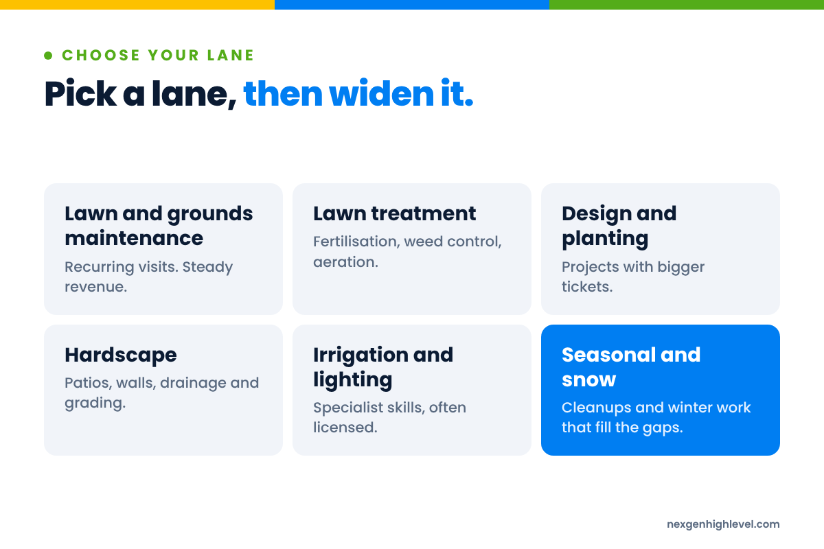 Diagram: Pick a lane, then widen it. Lawn and grounds maintenance; Lawn treatment; Design and planting; Hardscape; Irrigation and lighting; Seasonal and snow.