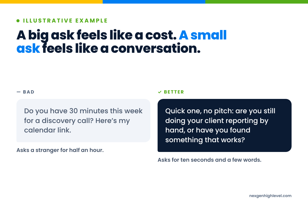 Illustrative example: A big ask feels like a cost. A small ask feels like a conversation. Bad: "Do you have 30 minutes this week for a discovery call? Here’s my calendar link."; Better: "Quick one, no pitch: are you still doing your client reporting by hand, or have you found something that works?".