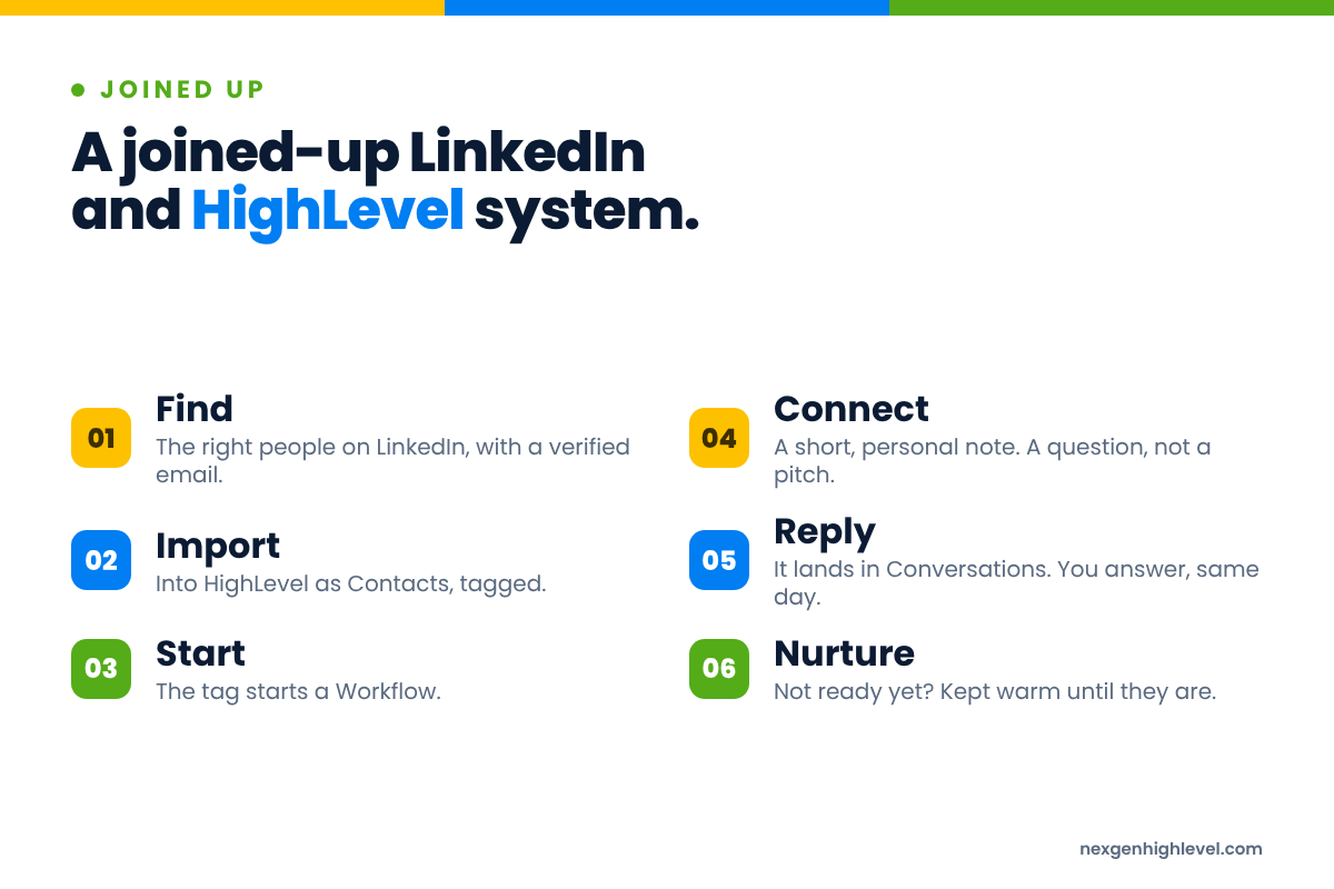 Diagram: A joined-up LinkedIn and HighLevel system. 1. Find; 2. Import; 3. Start; 4. Connect; 5. Reply; 6. Nurture.