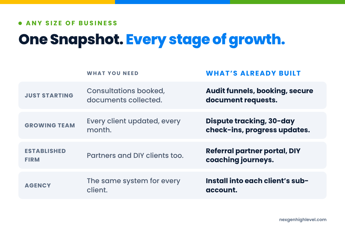 Diagram: One Snapshot. Every stage of growth. Just starting: Consultations booked, documents collected versus Audit funnels, booking, secure document requests; Growing team: Every client updated, every month versus Dispute tracking, 30-day check-ins, progress updates; Established firm: Partners and DIY clients too versus Referral partner portal, DIY coaching journeys; Agency: The same system for every client versus Install into each client’s sub-account.