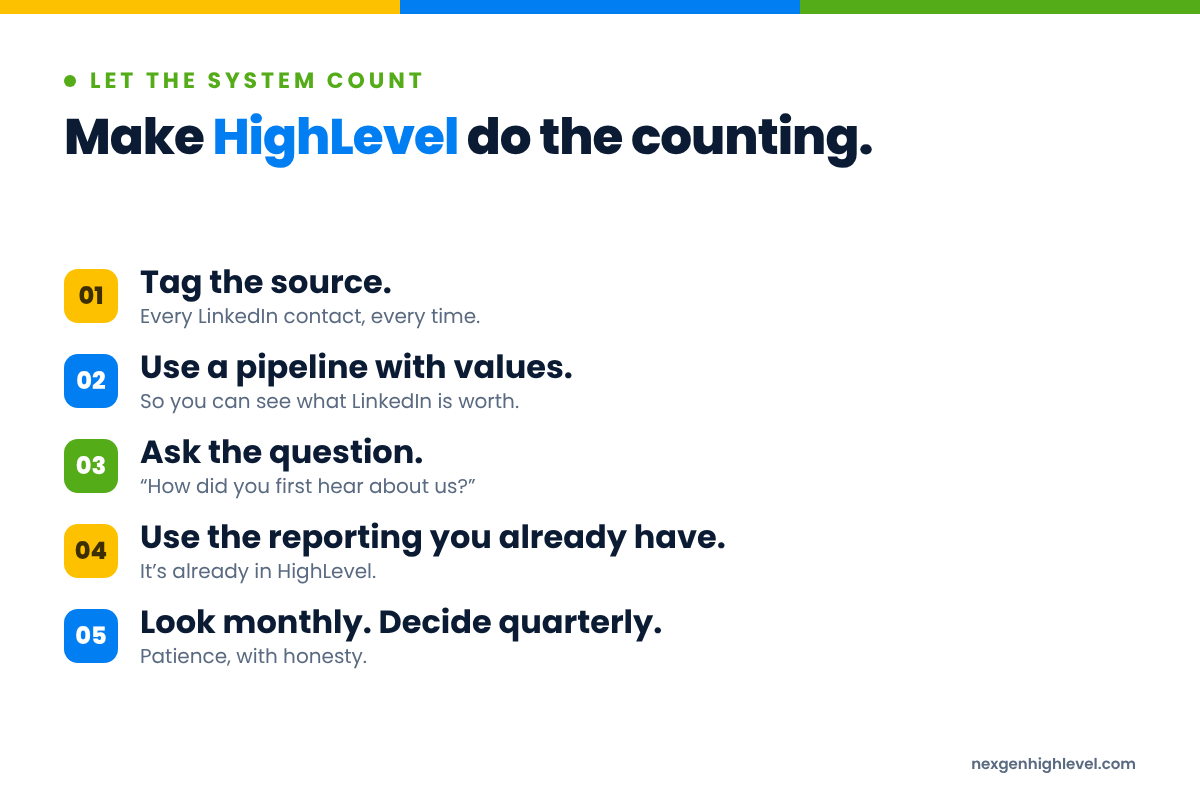 Diagram: Make HighLevel do the counting. 1. Tag the source; 2. Use a pipeline with values; 3. Ask the question; 4. Use the reporting you already have; 5. Look monthly. Decide quarterly.