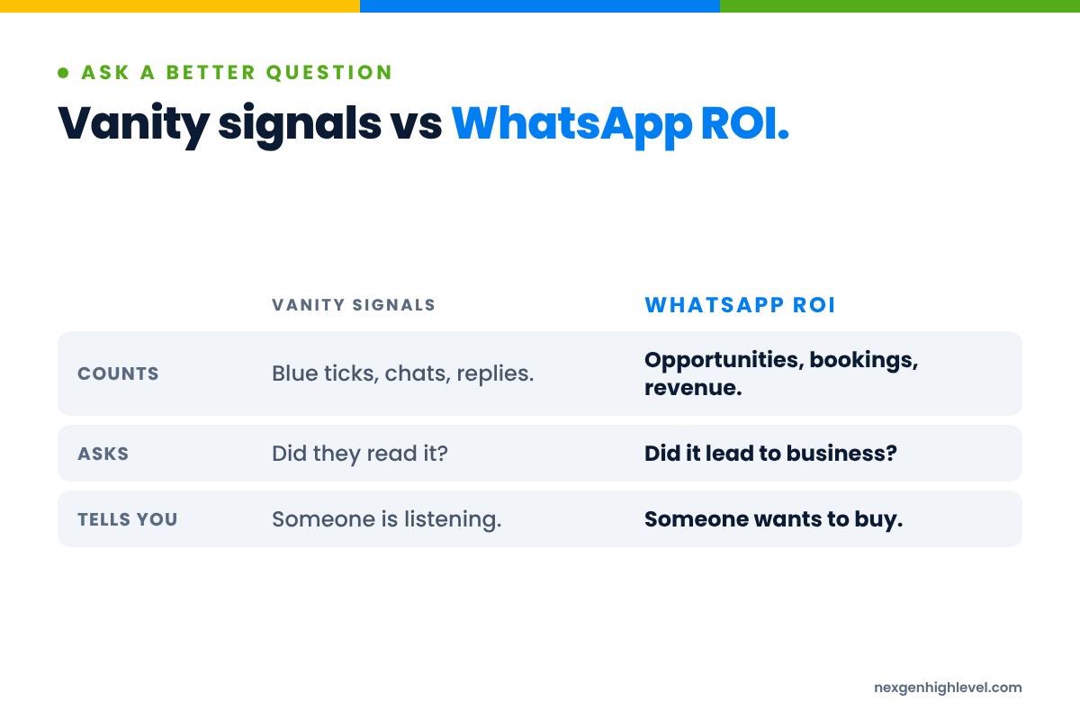 Diagram: Vanity signals vs WhatsApp ROI. Counts: Blue ticks, chats, replies versus Opportunities, bookings, revenue; Asks: Did they read it? versus Did it lead to business?; Tells you: Someone is listening versus Someone wants to buy.