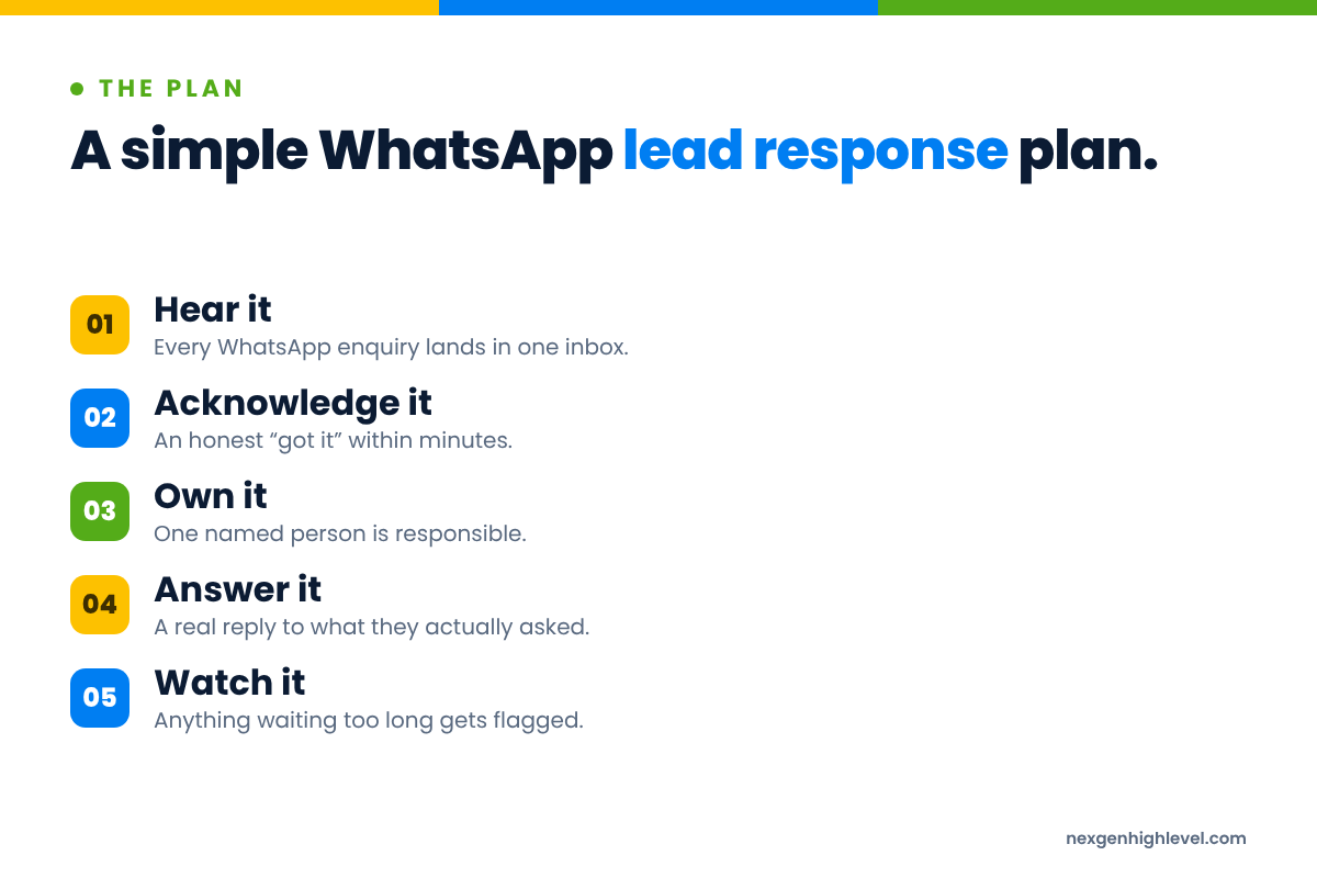 Diagram: A simple WhatsApp lead response plan. 1. Hear it; 2. Acknowledge it; 3. Own it; 4. Answer it; 5. Watch it.