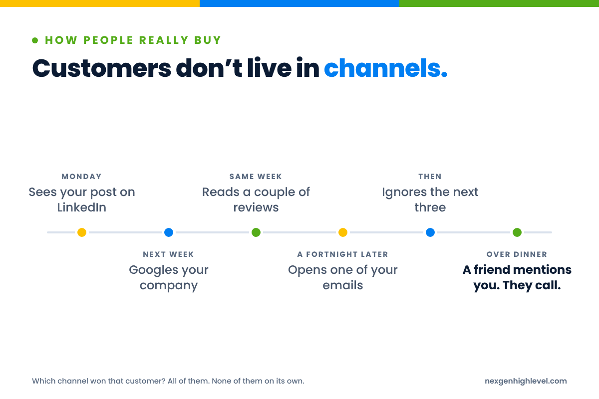 Diagram: Customers don’t live in channels. Monday: Sees your post on LinkedIn; Next week: Googles your company; Same week: Reads a couple of reviews; A fortnight later: Opens one of your emails; Then: Ignores the next three; Over dinner: A friend mentions you. They call.