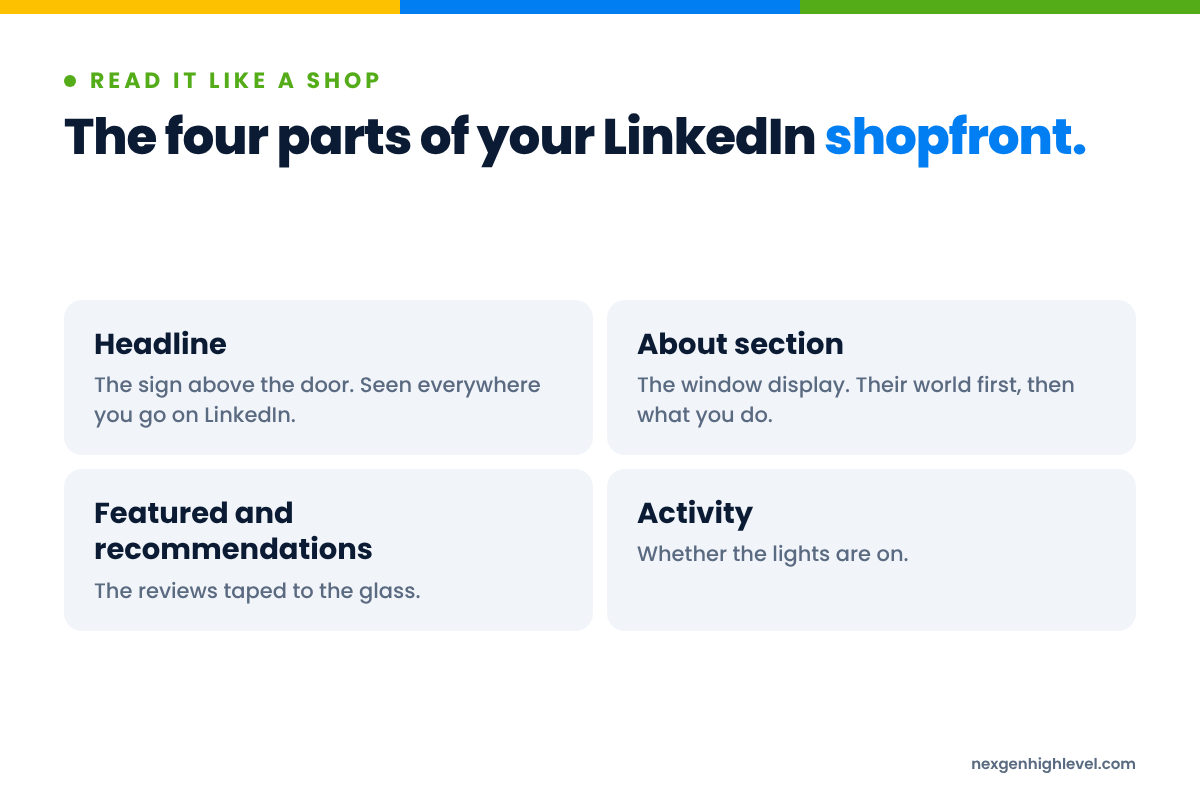 Diagram: The four parts of your LinkedIn shopfront. Headline; About section; Featured and recommendations; Activity.