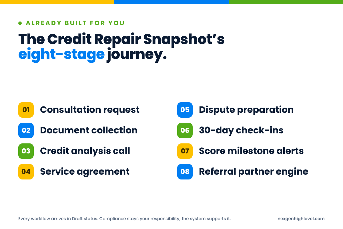 Diagram: The Credit Repair Snapshot’s eight-stage journey. 1. Consultation request; 2. Document collection; 3. Credit analysis call; 4. Service agreement; 5. Dispute preparation; 6. 30-day check-ins; 7. Score milestone alerts; 8. Referral partner engine.