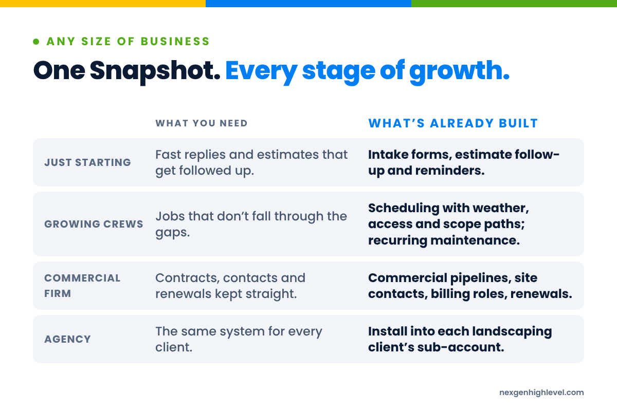 Diagram: One Snapshot. Every stage of growth. Just starting: Fast replies and estimates that get followed up versus Intake forms, estimate follow-up and reminders; Growing crews: Jobs that don’t fall through the gaps versus Scheduling with weather, access and scope paths; recurring maintenance; Commercial firm: Contracts, contacts and renewals kept straight versus Commercial pipelines, site contacts, billing roles, renewals; Agency: The same system for every client versus Install into each landscaping client’s sub-account.