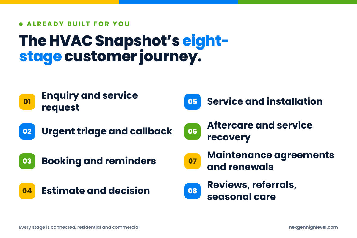 Diagram: The HVAC Snapshot’s eight-stage customer journey. 1. Enquiry and service request; 2. Urgent triage and callback; 3. Booking and reminders; 4. Estimate and decision; 5. Service and installation; 6. Aftercare and service recovery; 7. Maintenance agreements and renewals; 8. Reviews, referrals, seasonal care.