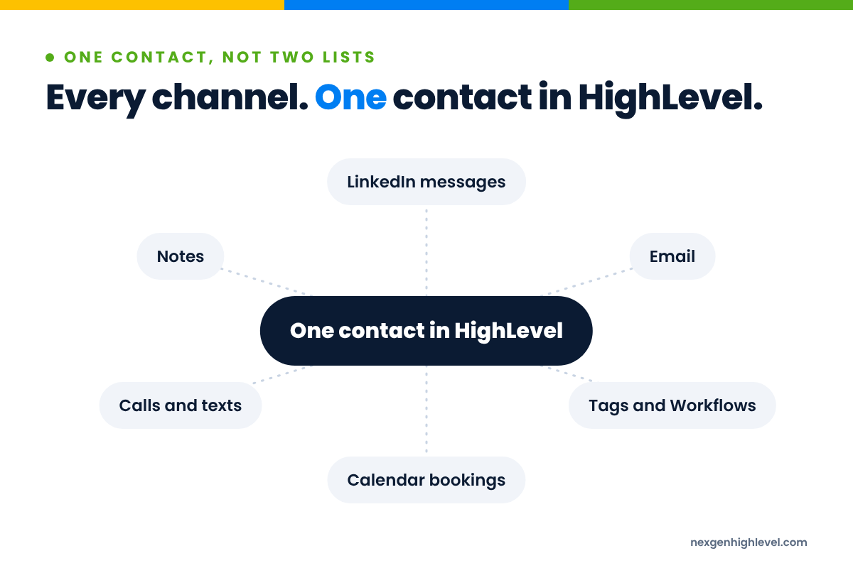 Diagram: Every channel. One contact in HighLevel. One contact in HighLevel at the centre, connected to LinkedIn messages, Email, Tags and Workflows, Calendar bookings, Calls and texts, Notes.