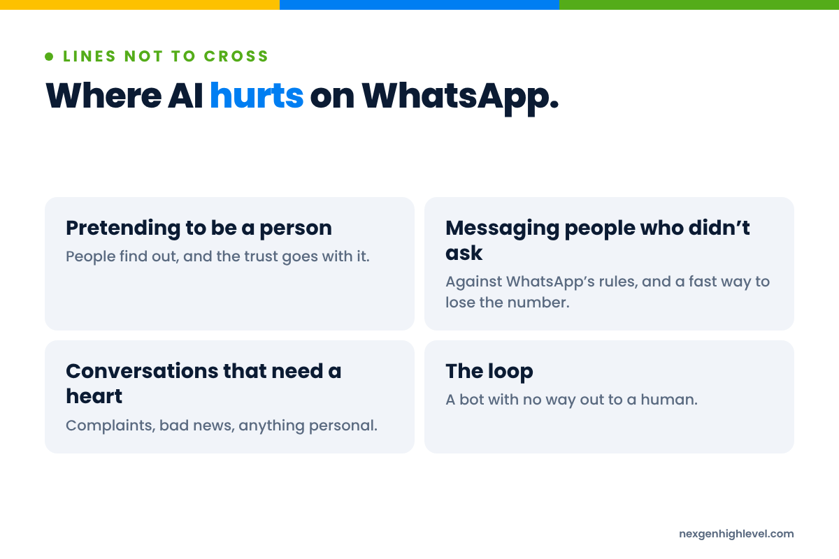Diagram: Where AI hurts on WhatsApp. Pretending to be a person; Messaging people who didn’t ask; Conversations that need a heart; The loop.