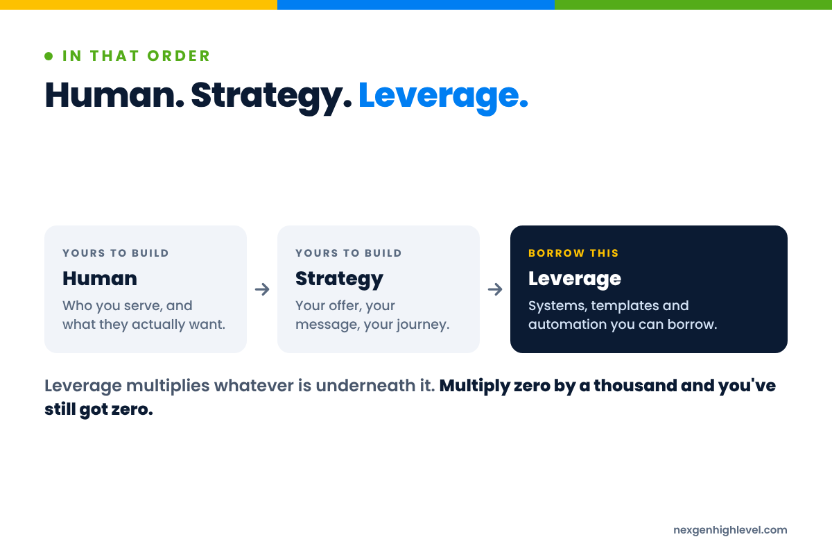 Diagram: Human. Strategy. Leverage. Human → Strategy → Leverage.