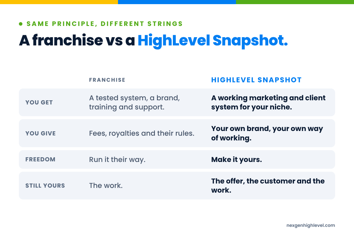 Diagram: A franchise vs a HighLevel Snapshot. You get: A tested system, a brand, training and support versus A working marketing and client system for your niche; You give: Fees, royalties and their rules versus Your own brand, your own way of working; Freedom: Run it their way versus Make it yours; Still yours: The work versus The offer, the customer and the work.